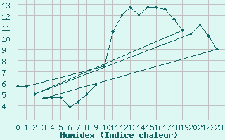 Courbe de l'humidex pour Metz-Nancy-Lorraine (57)