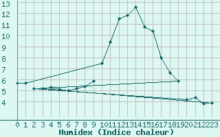 Courbe de l'humidex pour Nice (06)