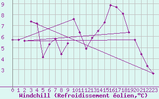 Courbe du refroidissement olien pour Niort (79)