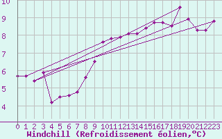 Courbe du refroidissement olien pour Dieppe (76)