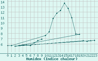 Courbe de l'humidex pour Saint-Yrieix-le-Djalat (19)