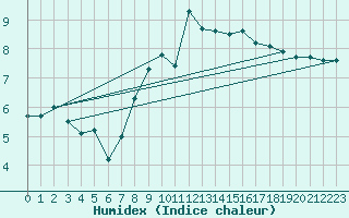Courbe de l'humidex pour Tulloch Bridge