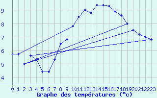 Courbe de tempratures pour Ste (34)