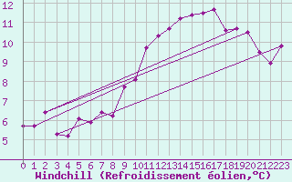 Courbe du refroidissement olien pour Biarritz (64)