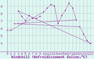 Courbe du refroidissement olien pour Yeovilton