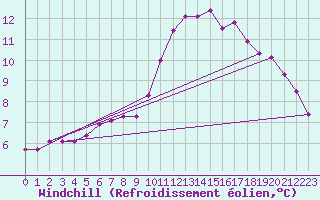 Courbe du refroidissement olien pour Sandillon (45)