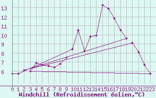 Courbe du refroidissement olien pour Epinal (88)