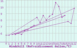 Courbe du refroidissement olien pour Harstad