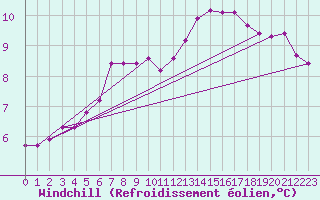 Courbe du refroidissement olien pour Le Vigan (30)