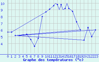 Courbe de tempratures pour Islay