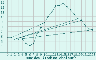 Courbe de l'humidex pour Eisenach