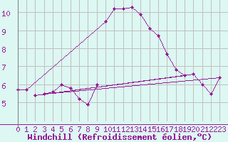 Courbe du refroidissement olien pour Cap Corse (2B)