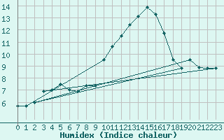 Courbe de l'humidex pour Belfort-Dorans (90)