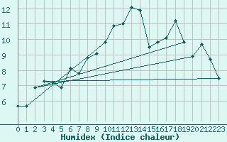 Courbe de l'humidex pour Psi Wuerenlingen