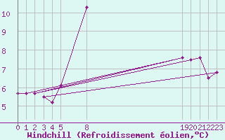 Courbe du refroidissement olien pour Torino / Bric Della Croce