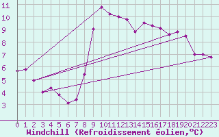 Courbe du refroidissement olien pour Nice (06)