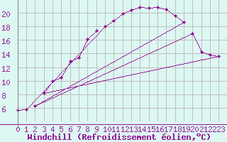 Courbe du refroidissement olien pour Rovaniemen mlk Apukka