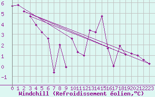 Courbe du refroidissement olien pour Muirancourt (60)