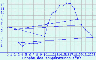 Courbe de tempratures pour Champtercier (04)