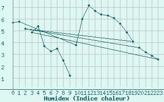 Courbe de l'humidex pour Brest (29)