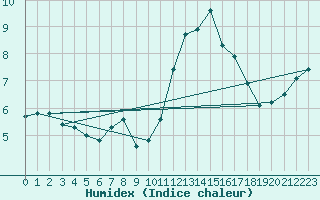 Courbe de l'humidex pour Marquise (62)