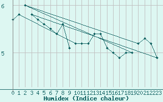 Courbe de l'humidex pour la bouée 62296