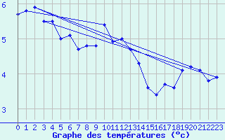Courbe de tempratures pour St Peter-Ording