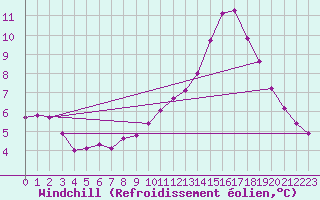 Courbe du refroidissement olien pour Le Mesnil-Esnard (76)