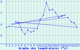 Courbe de tempratures pour Waibstadt