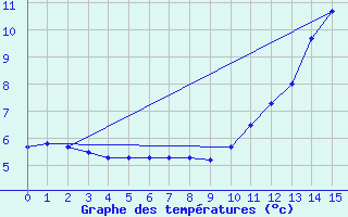 Courbe de tempratures pour Badger, Nfld