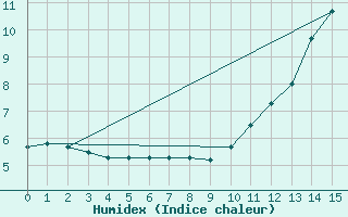 Courbe de l'humidex pour Badger, Nfld