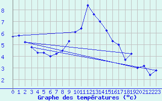 Courbe de tempratures pour La Fretaz (Sw)