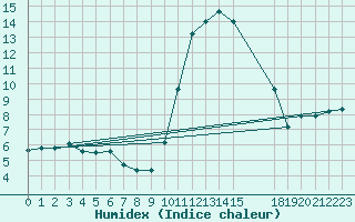 Courbe de l'humidex pour Sisteron (04)