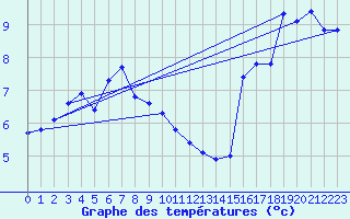 Courbe de tempratures pour Pully-Lausanne (Sw)