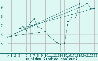 Courbe de l'humidex pour Pully-Lausanne (Sw)