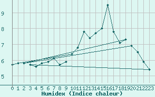 Courbe de l'humidex pour Losistua