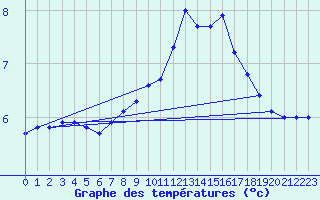 Courbe de tempratures pour Melle (Be)