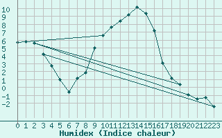 Courbe de l'humidex pour Muehlacker