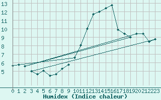 Courbe de l'humidex pour Lanvoc (29)