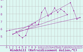 Courbe du refroidissement olien pour Cap de la Hve (76)