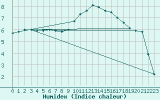 Courbe de l'humidex pour Mullingar