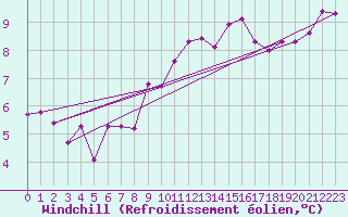 Courbe du refroidissement olien pour Neuville-de-Poitou (86)