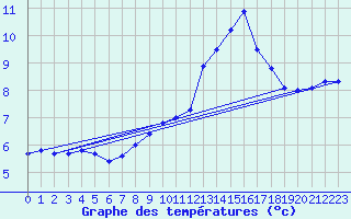 Courbe de tempratures pour Hohenpeissenberg