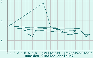 Courbe de l'humidex pour Hjerkinn Ii