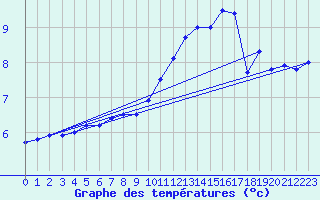 Courbe de tempratures pour Chteauroux (36)