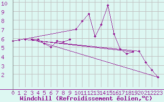 Courbe du refroidissement olien pour Saint-Yrieix-le-Djalat (19)