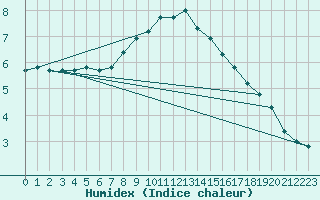 Courbe de l'humidex pour Birzai