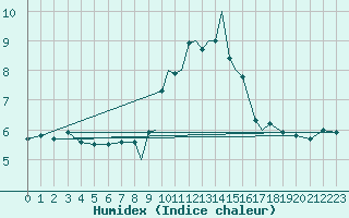 Courbe de l'humidex pour Scilly - Saint Mary's (UK)