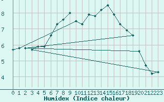 Courbe de l'humidex pour Jokioinen