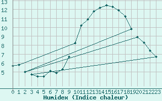 Courbe de l'humidex pour Bonnecombe - Les Salces (48)